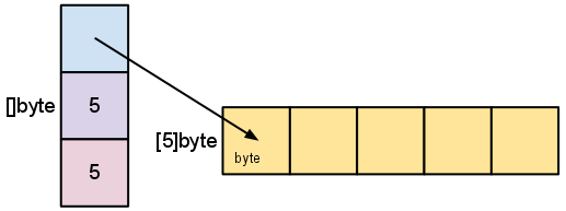 Golang,切片,用法,本质