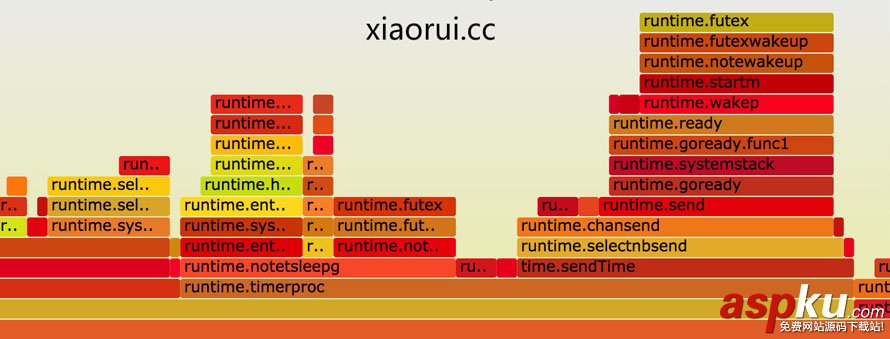 golang,cpu使用率,定时器,使用