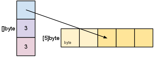 Golang,切片,用法,本质