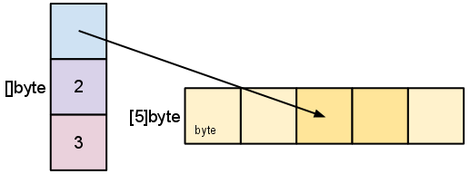 Golang,切片,用法,本质