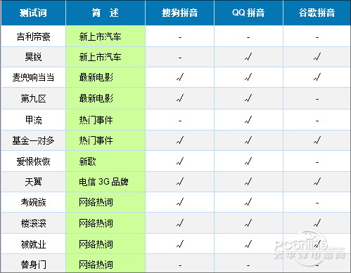 主流拼音输入法大比拼