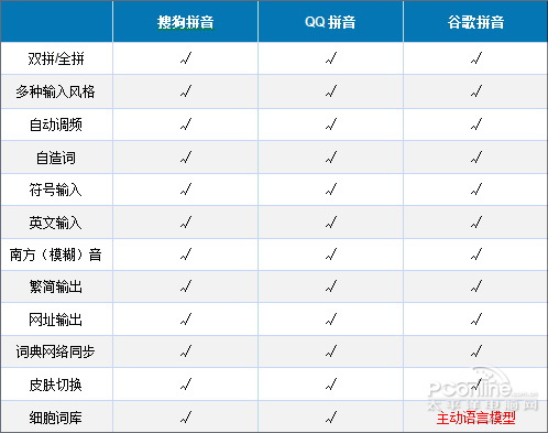 主流拼音输入法大比拼