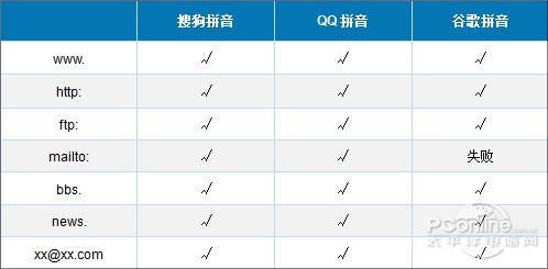 主流拼音输入法大比拼