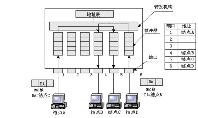 网络设备路由交换之――交换机的学习和arp协议