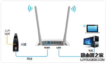 光纤怎么连接无线路由器？