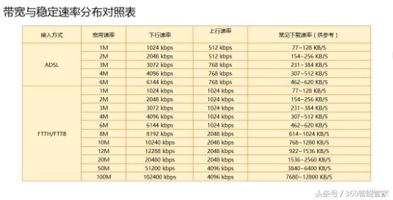 关于网速的各种问题都在这里