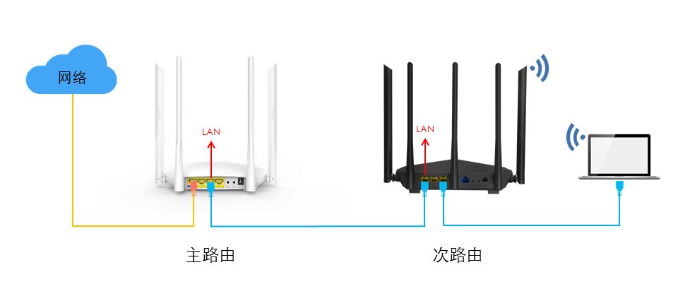 如何连接两个无线路由器？