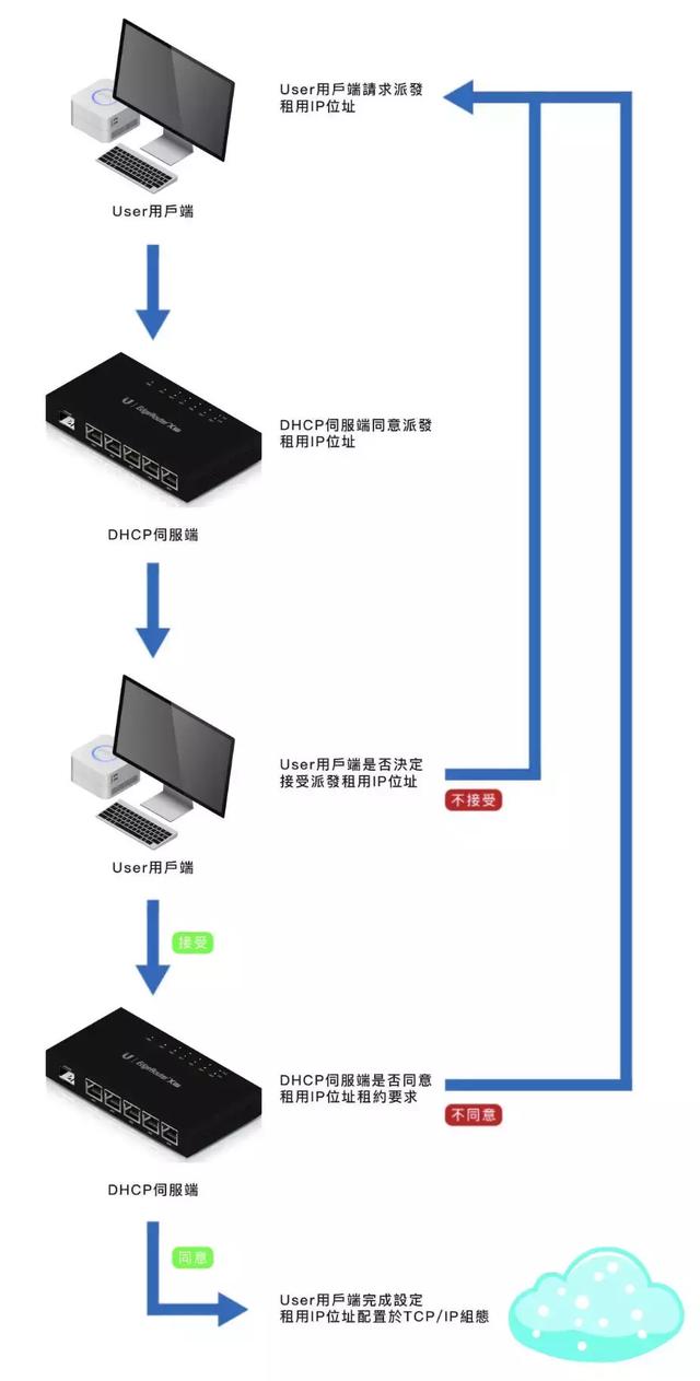 DHCP的基本原理是什么