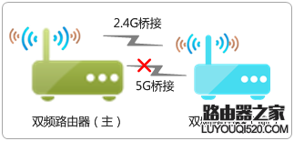 路由器WDS桥接设置成功但是上不了网怎么办