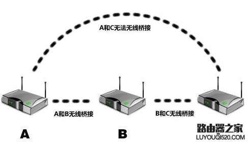 怎么设置路由器桥接延长wifi信号 