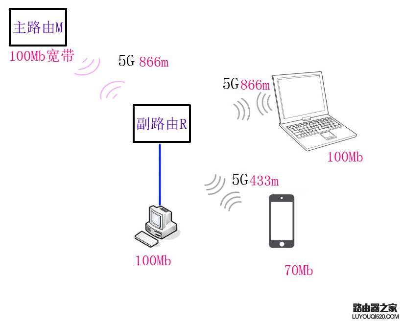 路由器无线中继让网速不变怎么设置