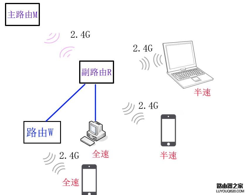 路由器无线中继让网速不变怎么设置