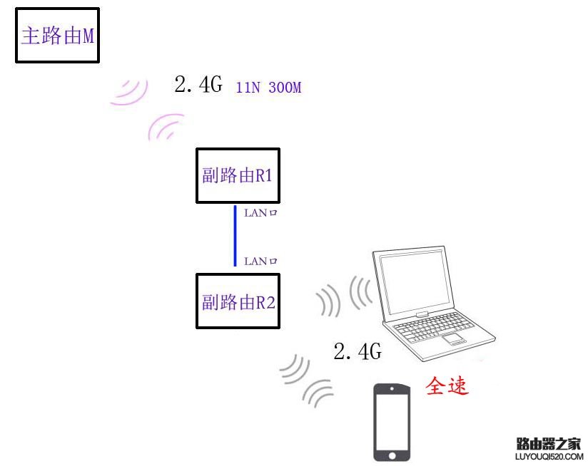 路由器无线中继让网速不变怎么设置