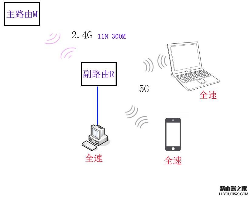 路由器无线中继让网速不变怎么设置