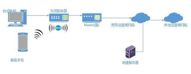 为什么安装宽带的时候测试的速率总比我平时使用的时候高？