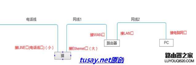 宽带拨号上网和通过无线路由器上网的方法