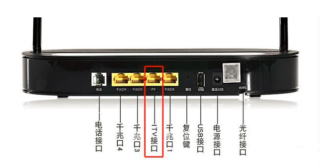 光猫的网口接哪个带宽最大