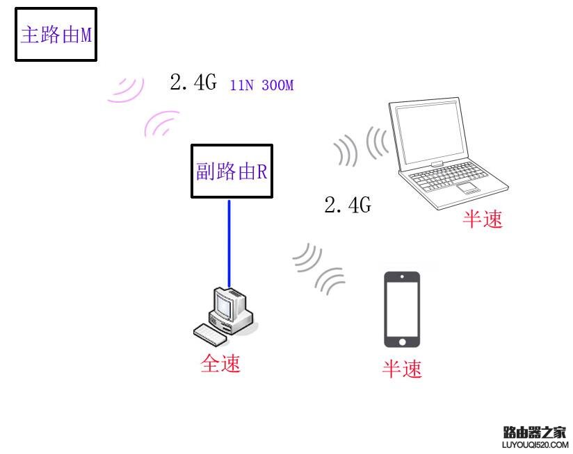 路由器无线中继让网速不变怎么设置