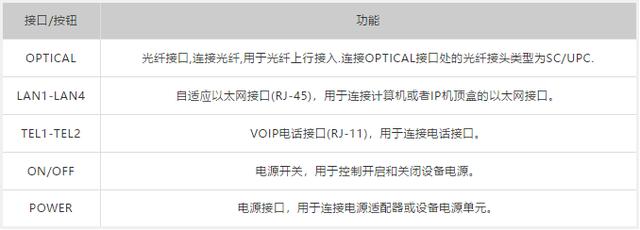 光猫的指示灯都是什么意思吗