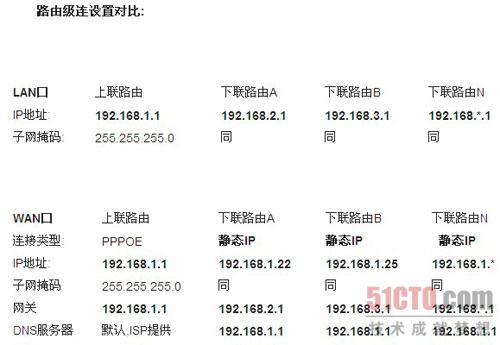 路由器接路由设置详细图文教程