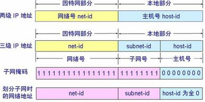 什么是子网掩码