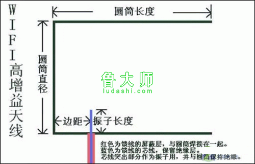 用奶粉罐自制增益天线示意图