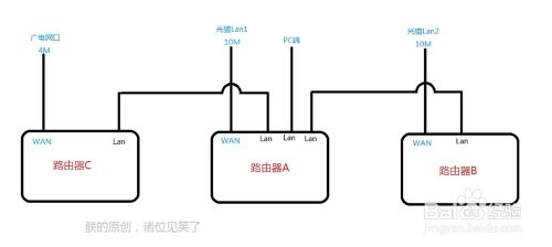 双路由器实现宽带叠加