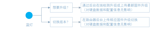 小米路由器U盘刷机图文教程