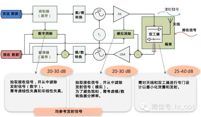 FDD和TDD都弱爆了，看看最牛的NDD！