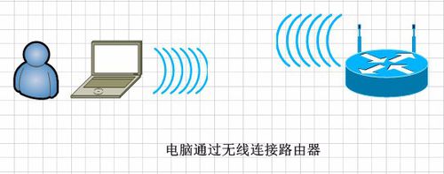 连接设置无线路由器的三种方法：手机、电脑、网线