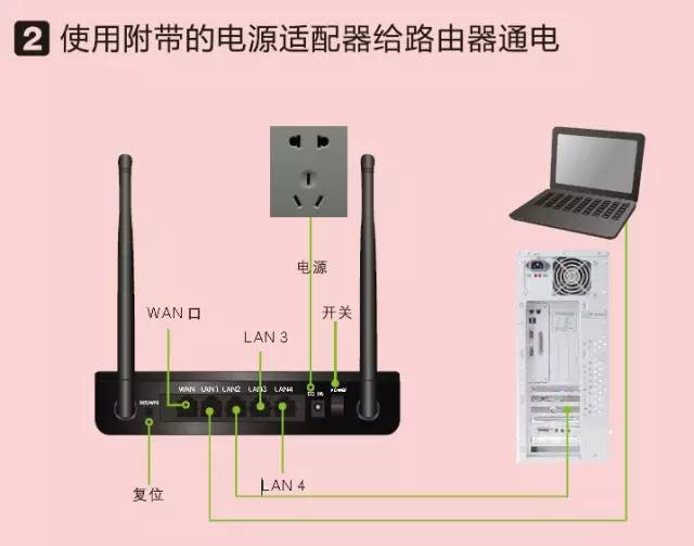 无线路由器硬件连接步骤