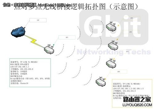 利用WDS无线桥接功能轻松实现网络对接