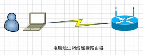 连接设置无线路由器的三种方法：手机、电脑、网线