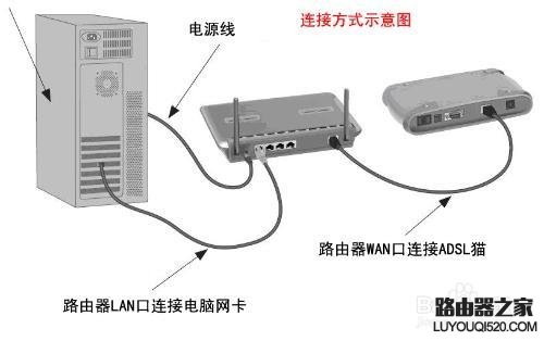 路由器的设置过程