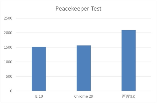 百度浏览器速度与性能评测(3)