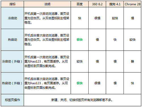 百度浏览器速度与性能评测