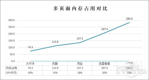 浏览器哪个好？