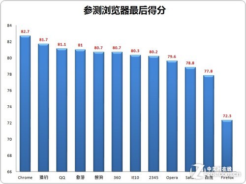 速度强强比拼 12款PC浏览器半年度横评 