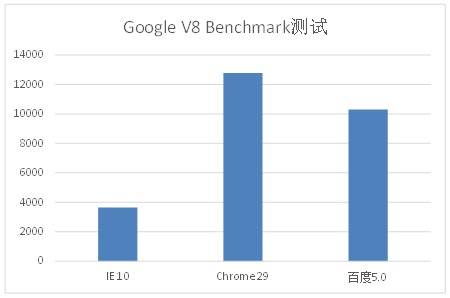 百度浏览器速度与性能评测(1)