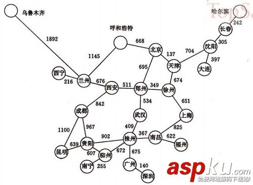 详解图的应用（最小生成树、拓扑排序、关键路径、最短路径）