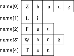 深入解析C++中的字符数组和处理字符串的方法