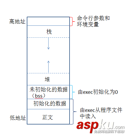 c语言,内存,分配,c语言的内存分配,c语言的内存管理