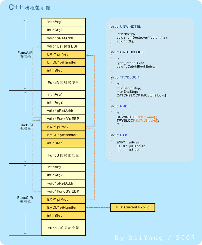 C++,异常机制