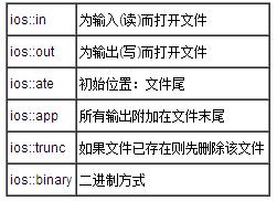 详解C++文件读写操作