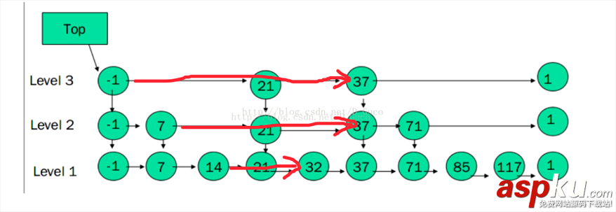 c,list,skip,skiplist,排行榜