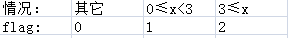 C++,cin,输入字符,判断,分段函数