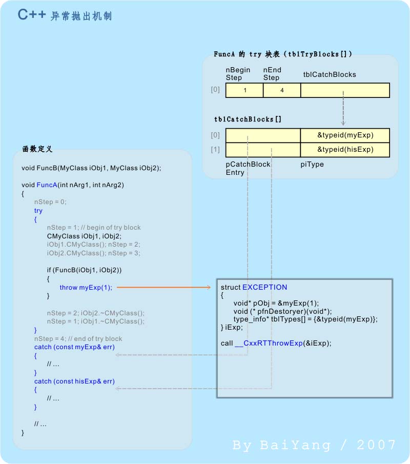 C++,异常机制