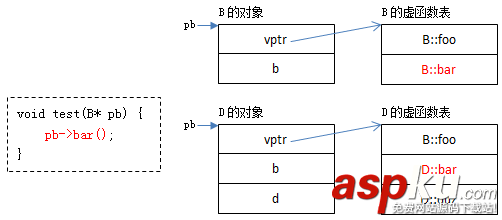 C,C++,虚函数