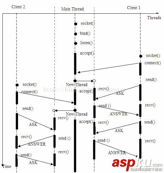 socket同步与异步区别,socket非阻塞异步编程,c,socket,同步,异步