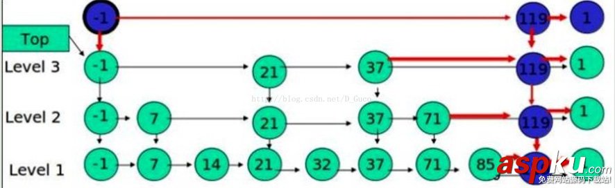 c,list,skip,skiplist,排行榜